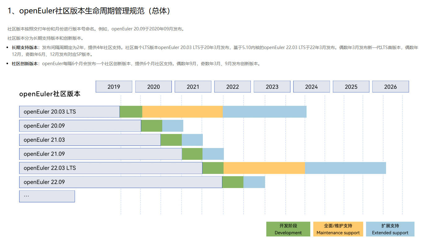 几个常用linux发行版，支持时间（Ubuntu24，openEuler24，Rocky 9）